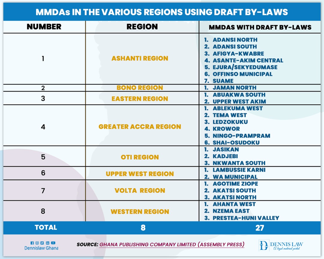 MMDAs in the various regions using draft by-laws